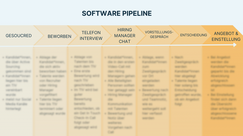 Darstellung eines Software Pipeline im Recruiting Prozess für die Case Study. Von Gesourced bis Angebotserstellung