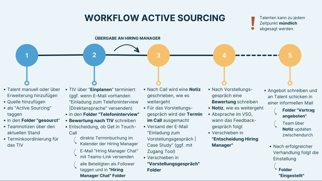 Darstellung des Workflows im Active Sourcing in 5 Schritten in der Case Study für optimales Recruiting