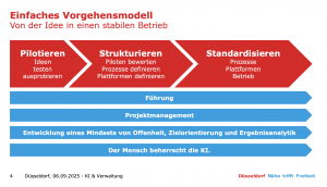 Grafik mit einem dreistufigen Vorgehensmodell zur Einführung von Künstlicher Intelligenz: Pilotieren (Ideen testen), Strukturieren (Prozesse und Plattformen definieren), Standardisieren (stabiler Betrieb). Ergänzt durch unterstützende Ebenen wie Führung, Projektmanagement und Mindset-Entwicklung. Botschaft: Der Mensch beherrscht die KI.
