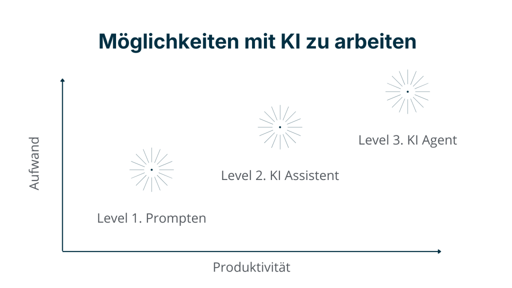Möglichkeiten mit KI zu arbeiten