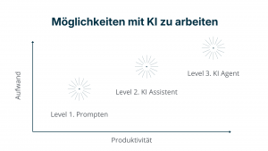 Möglichkeiten mit KI zu arbeiten